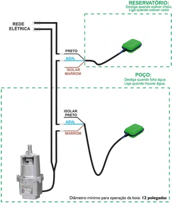 Boia de Nível Sensor Power 25A 1,5m 250V – Anauger